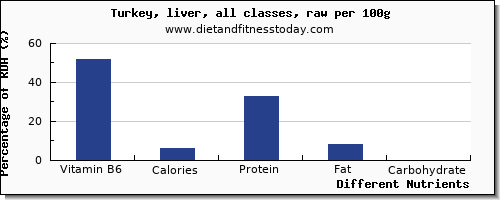 chart to show highest vitamin b6 in turkey per 100g